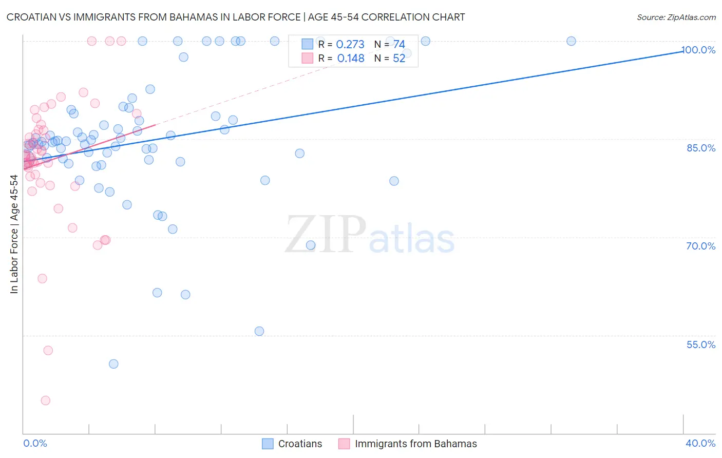Croatian vs Immigrants from Bahamas In Labor Force | Age 45-54