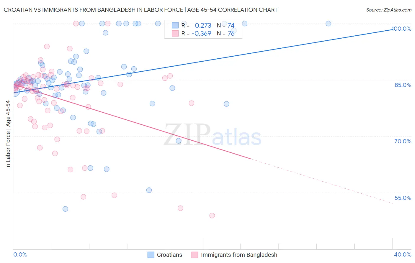 Croatian vs Immigrants from Bangladesh In Labor Force | Age 45-54