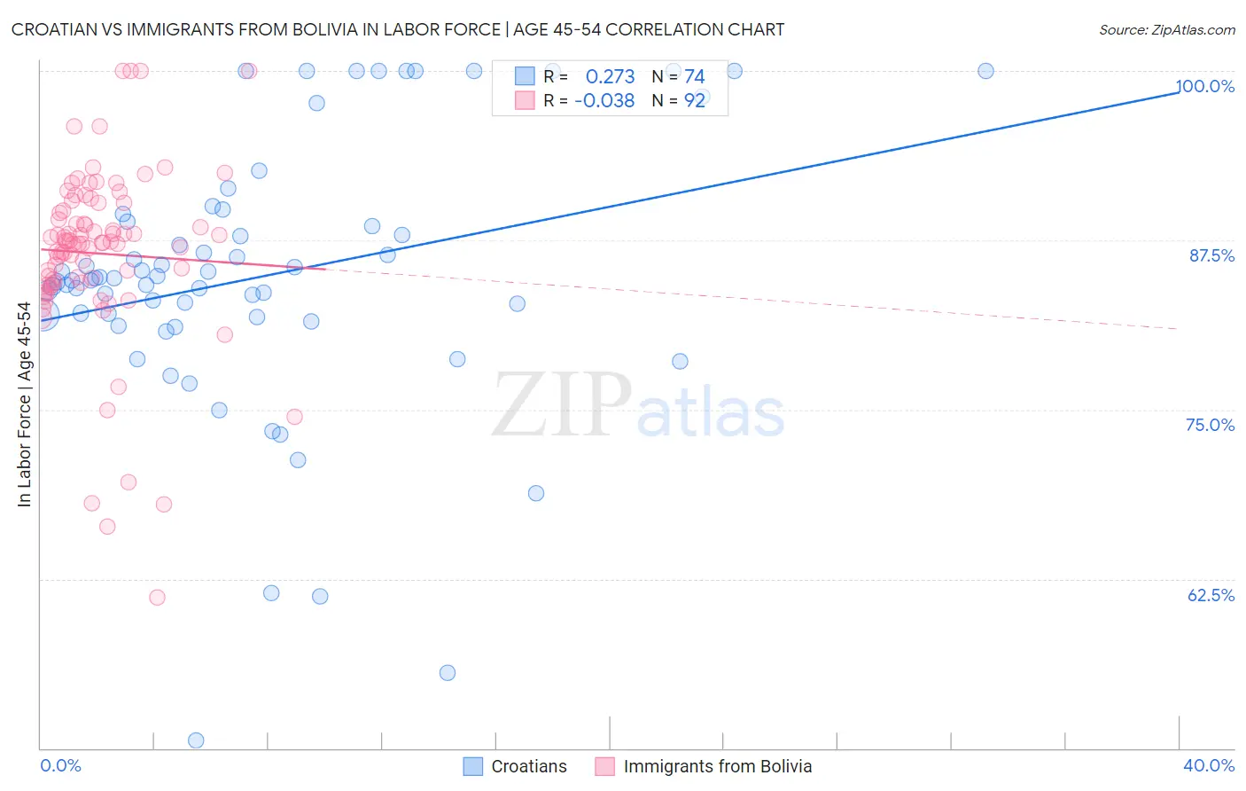 Croatian vs Immigrants from Bolivia In Labor Force | Age 45-54