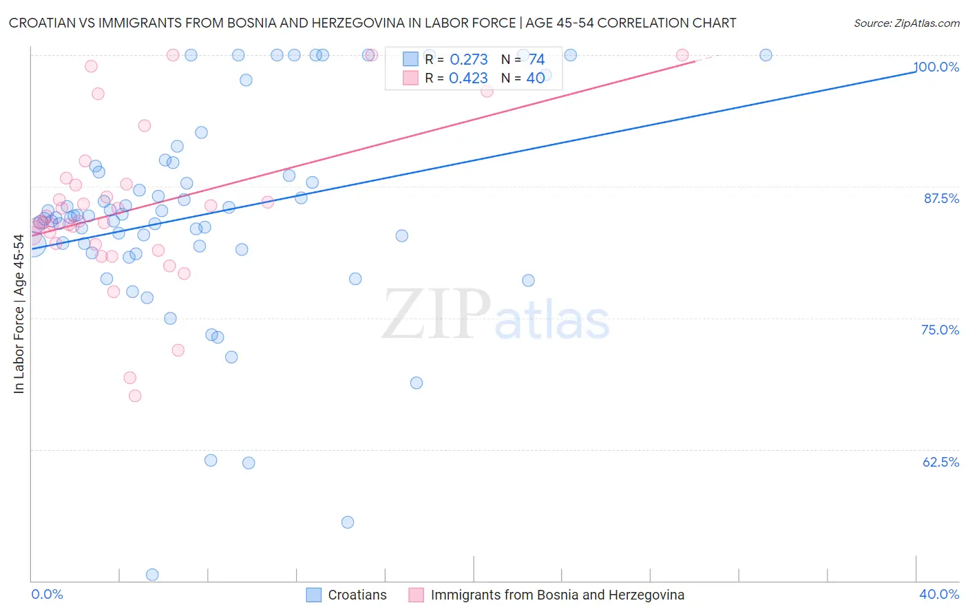Croatian vs Immigrants from Bosnia and Herzegovina In Labor Force | Age 45-54