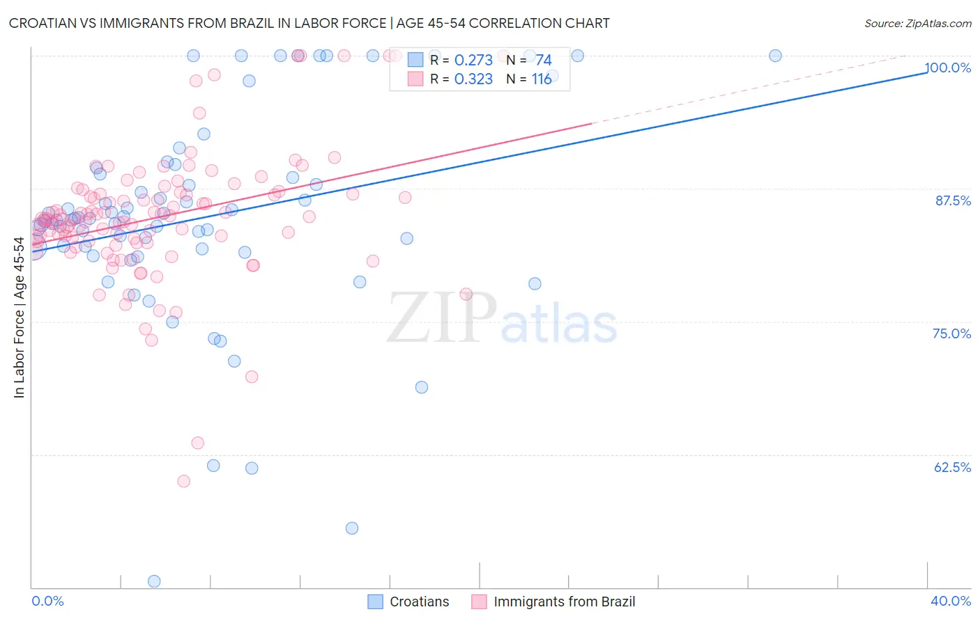 Croatian vs Immigrants from Brazil In Labor Force | Age 45-54
