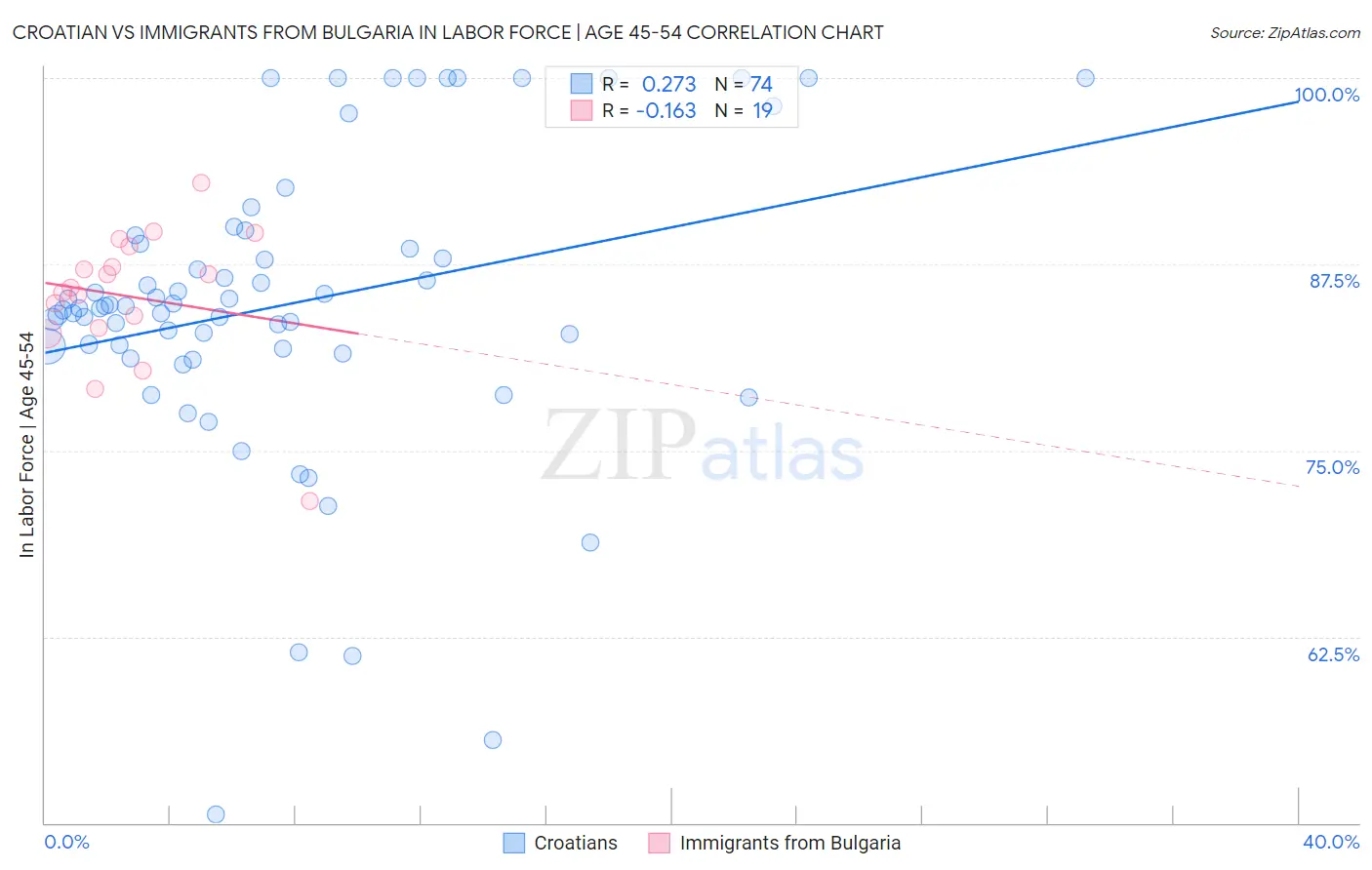 Croatian vs Immigrants from Bulgaria In Labor Force | Age 45-54