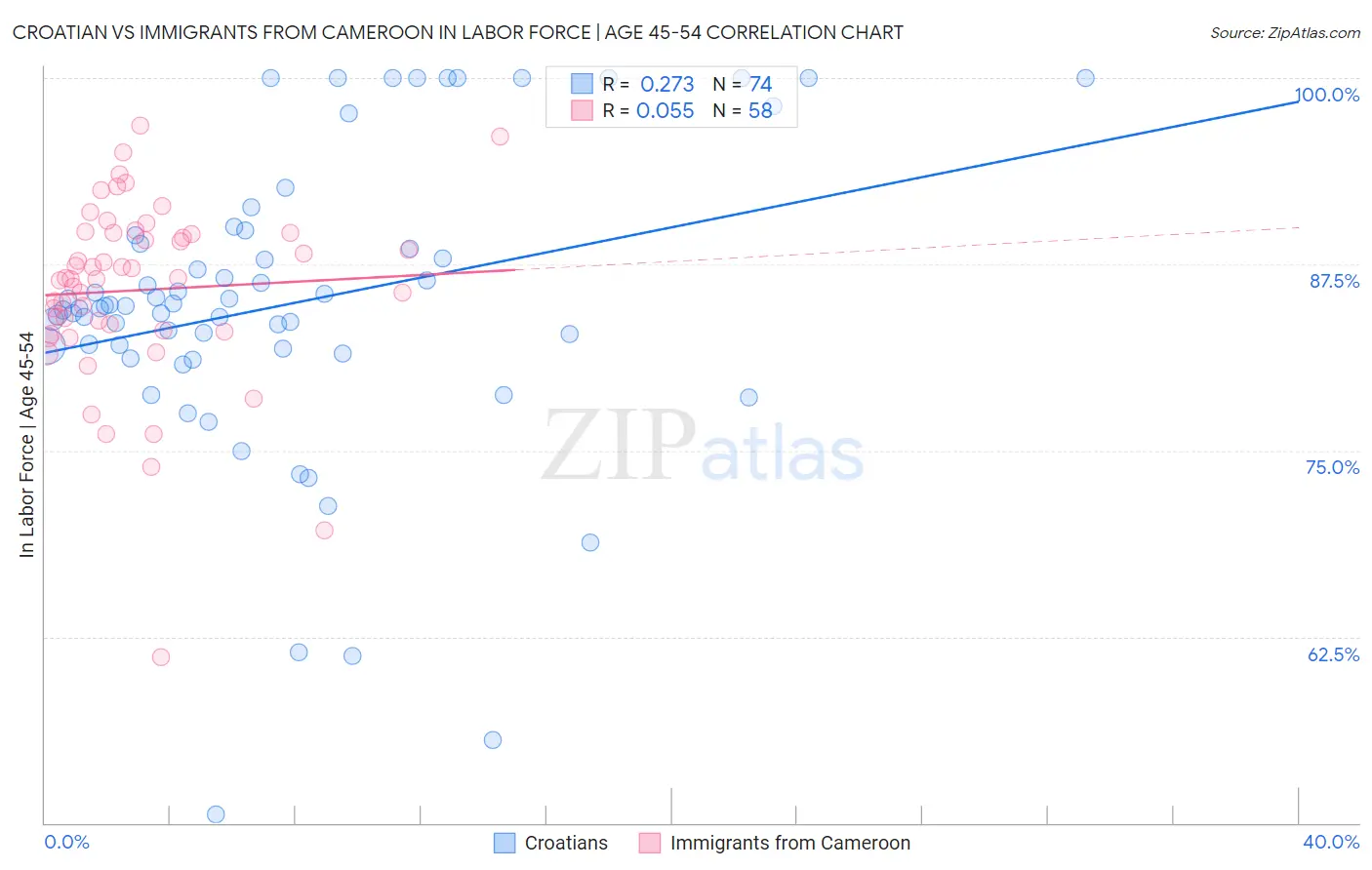 Croatian vs Immigrants from Cameroon In Labor Force | Age 45-54