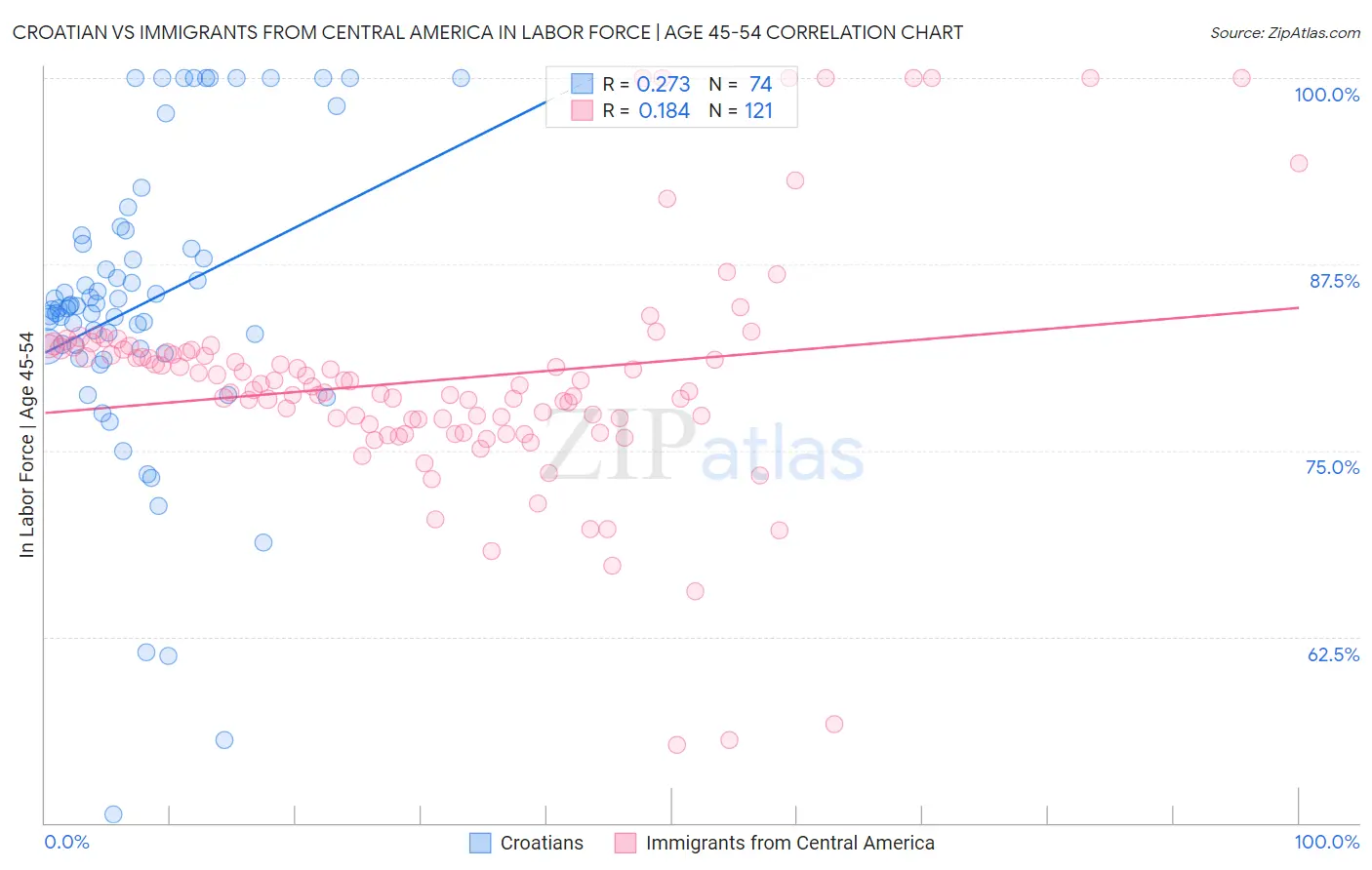 Croatian vs Immigrants from Central America In Labor Force | Age 45-54