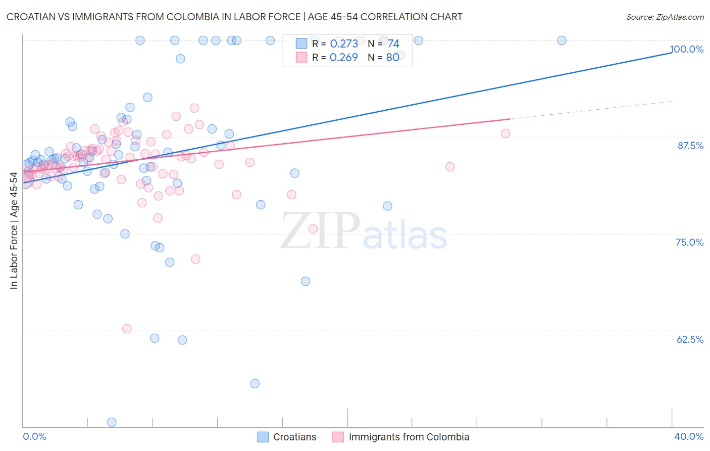 Croatian vs Immigrants from Colombia In Labor Force | Age 45-54