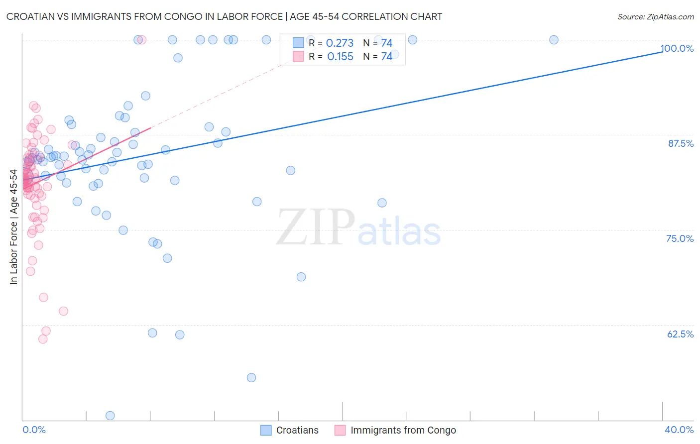 Croatian vs Immigrants from Congo In Labor Force | Age 45-54
