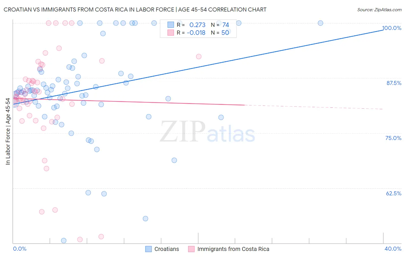 Croatian vs Immigrants from Costa Rica In Labor Force | Age 45-54