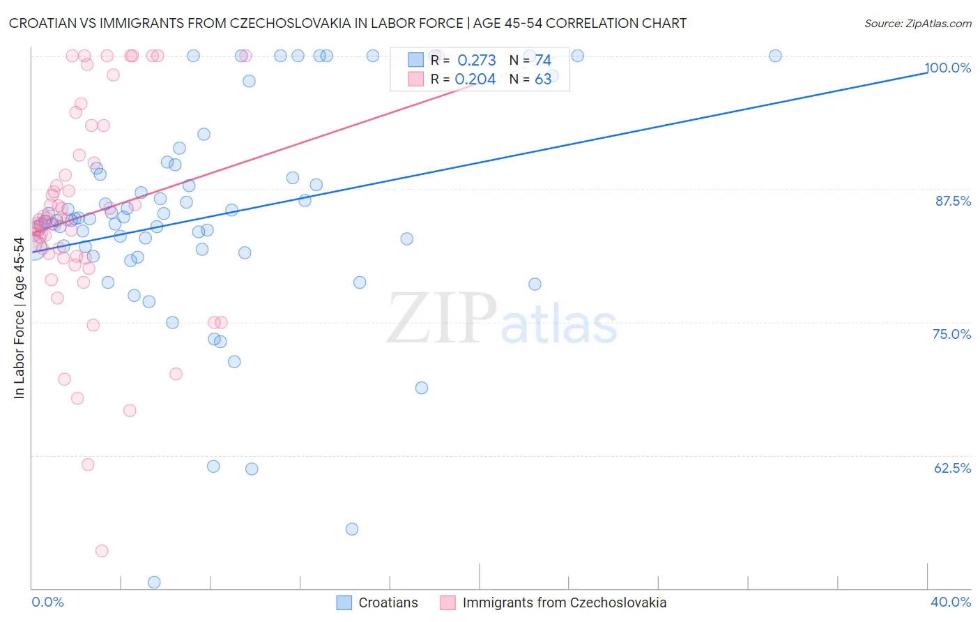 Croatian vs Immigrants from Czechoslovakia In Labor Force | Age 45-54