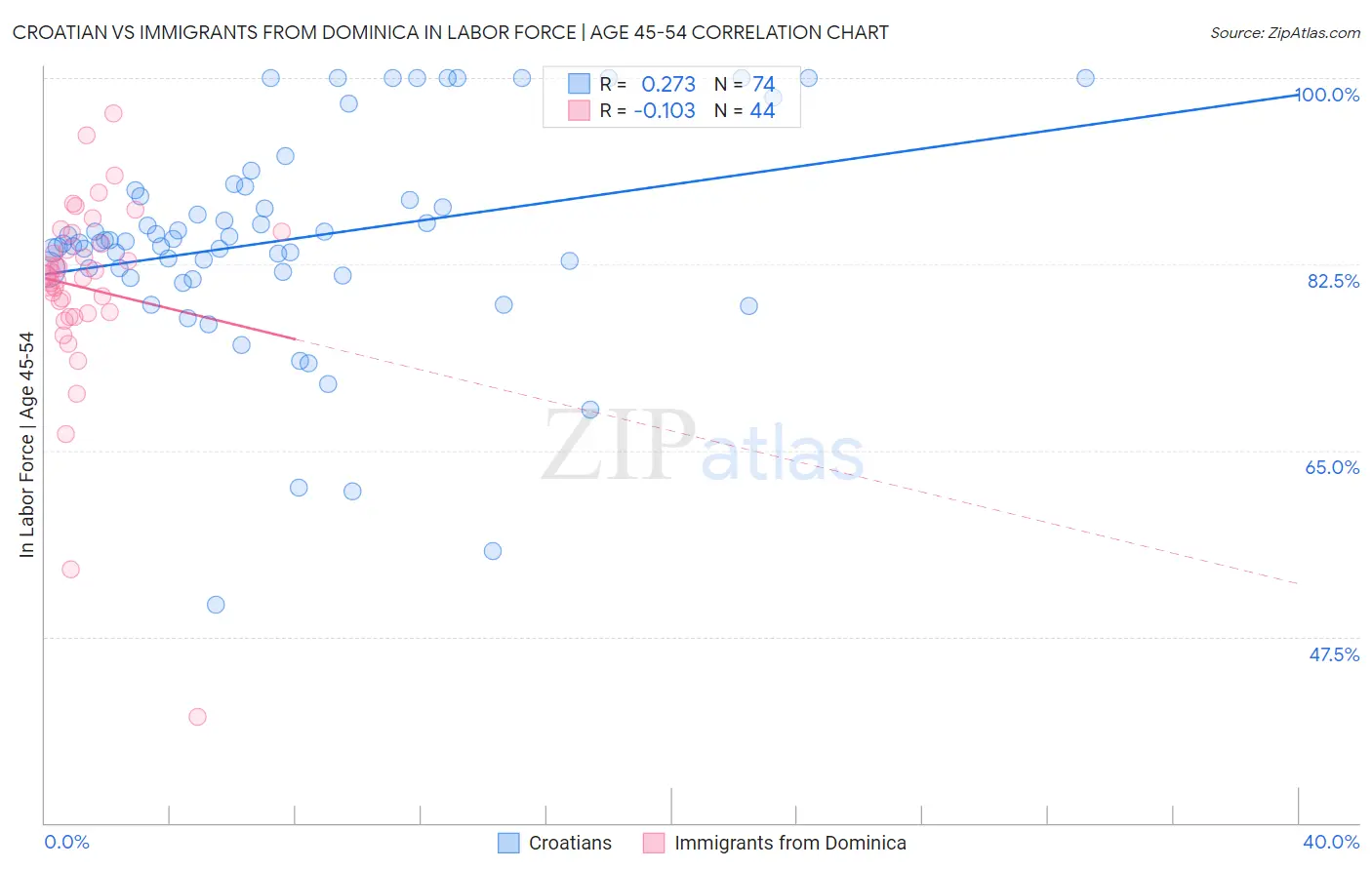 Croatian vs Immigrants from Dominica In Labor Force | Age 45-54
