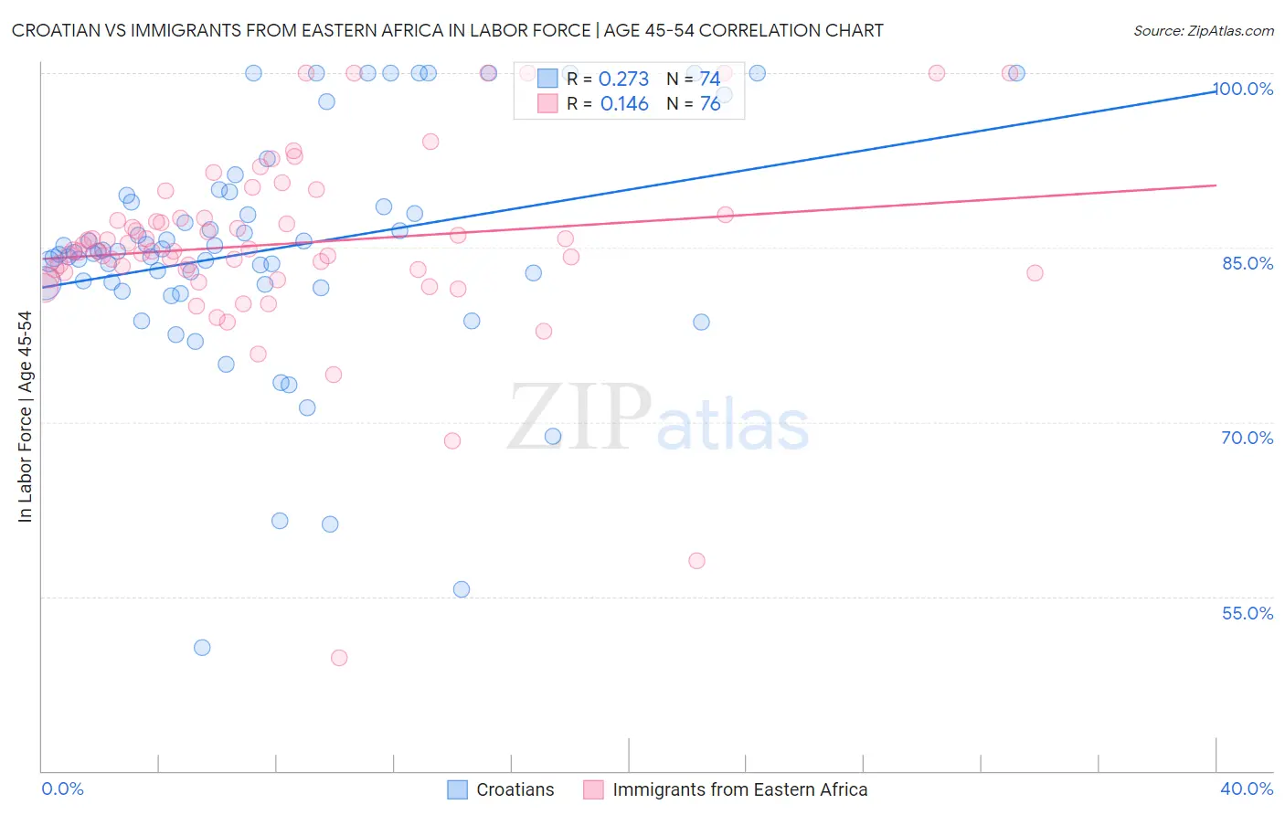 Croatian vs Immigrants from Eastern Africa In Labor Force | Age 45-54