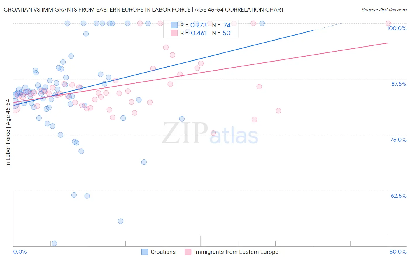 Croatian vs Immigrants from Eastern Europe In Labor Force | Age 45-54