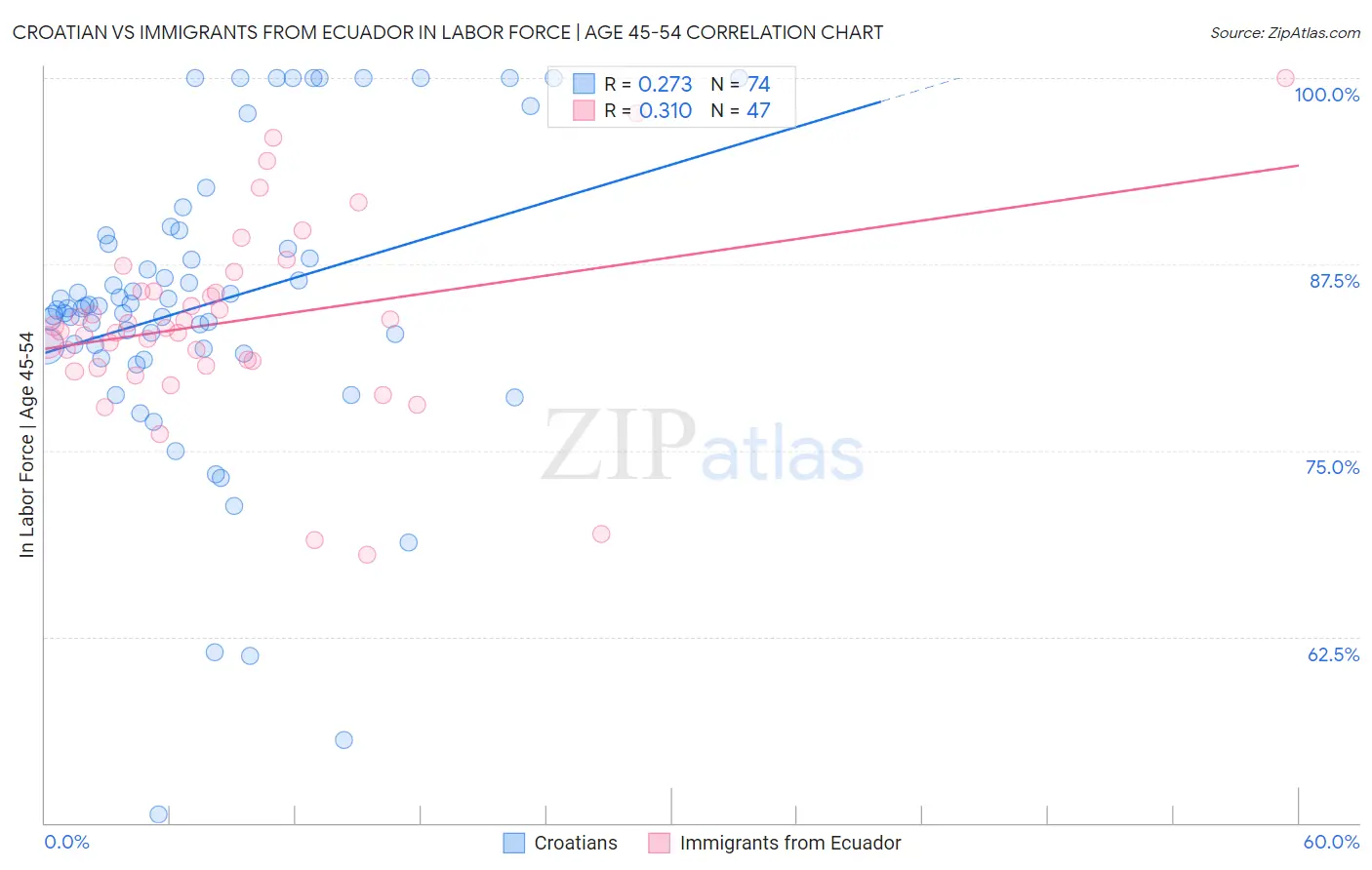 Croatian vs Immigrants from Ecuador In Labor Force | Age 45-54