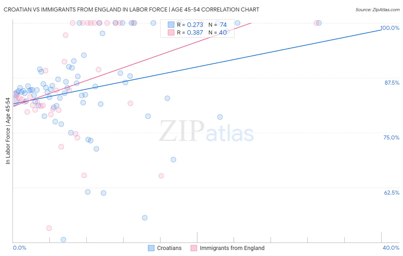 Croatian vs Immigrants from England In Labor Force | Age 45-54