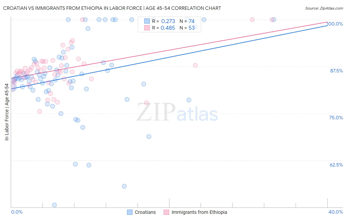 Croatian vs Immigrants from Ethiopia In Labor Force | Age 45-54