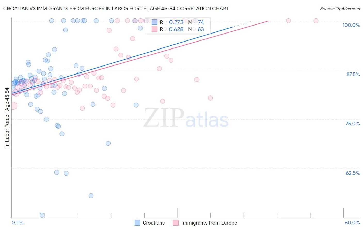 Croatian vs Immigrants from Europe In Labor Force | Age 45-54