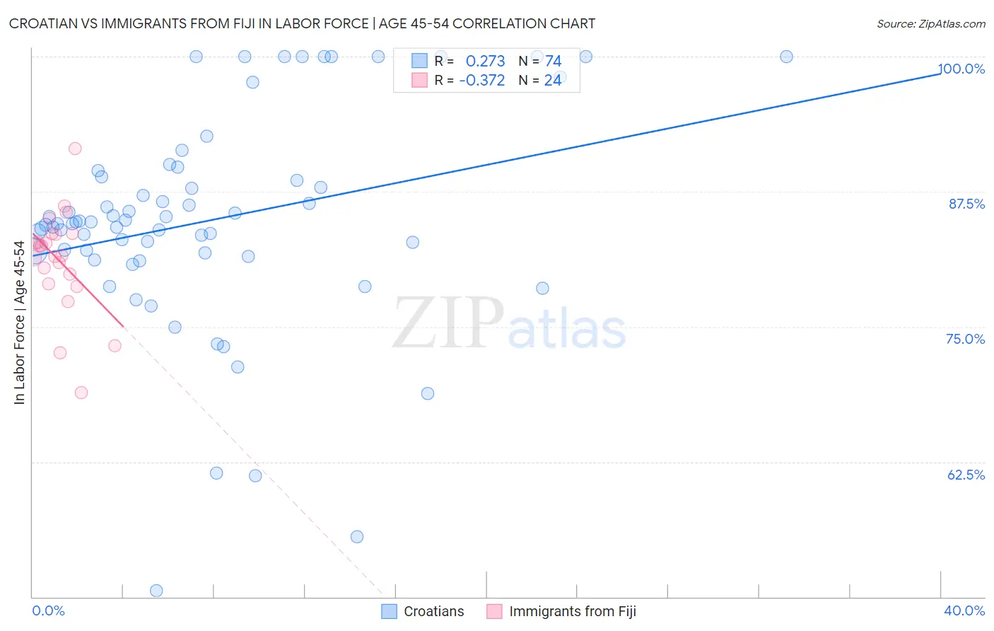 Croatian vs Immigrants from Fiji In Labor Force | Age 45-54