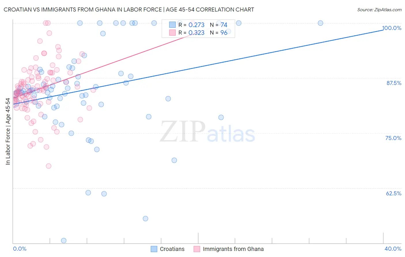 Croatian vs Immigrants from Ghana In Labor Force | Age 45-54