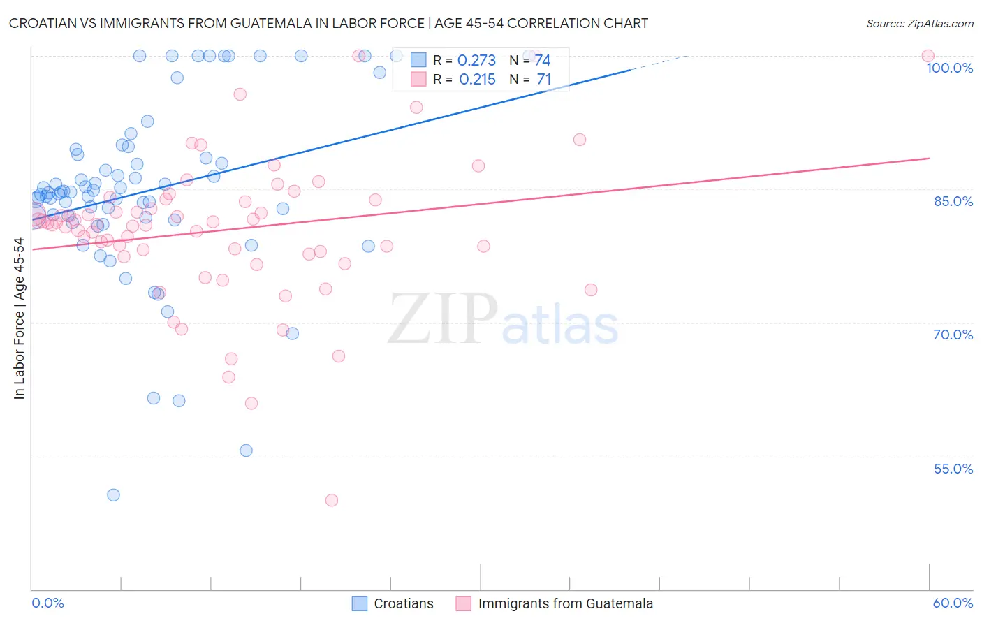 Croatian vs Immigrants from Guatemala In Labor Force | Age 45-54