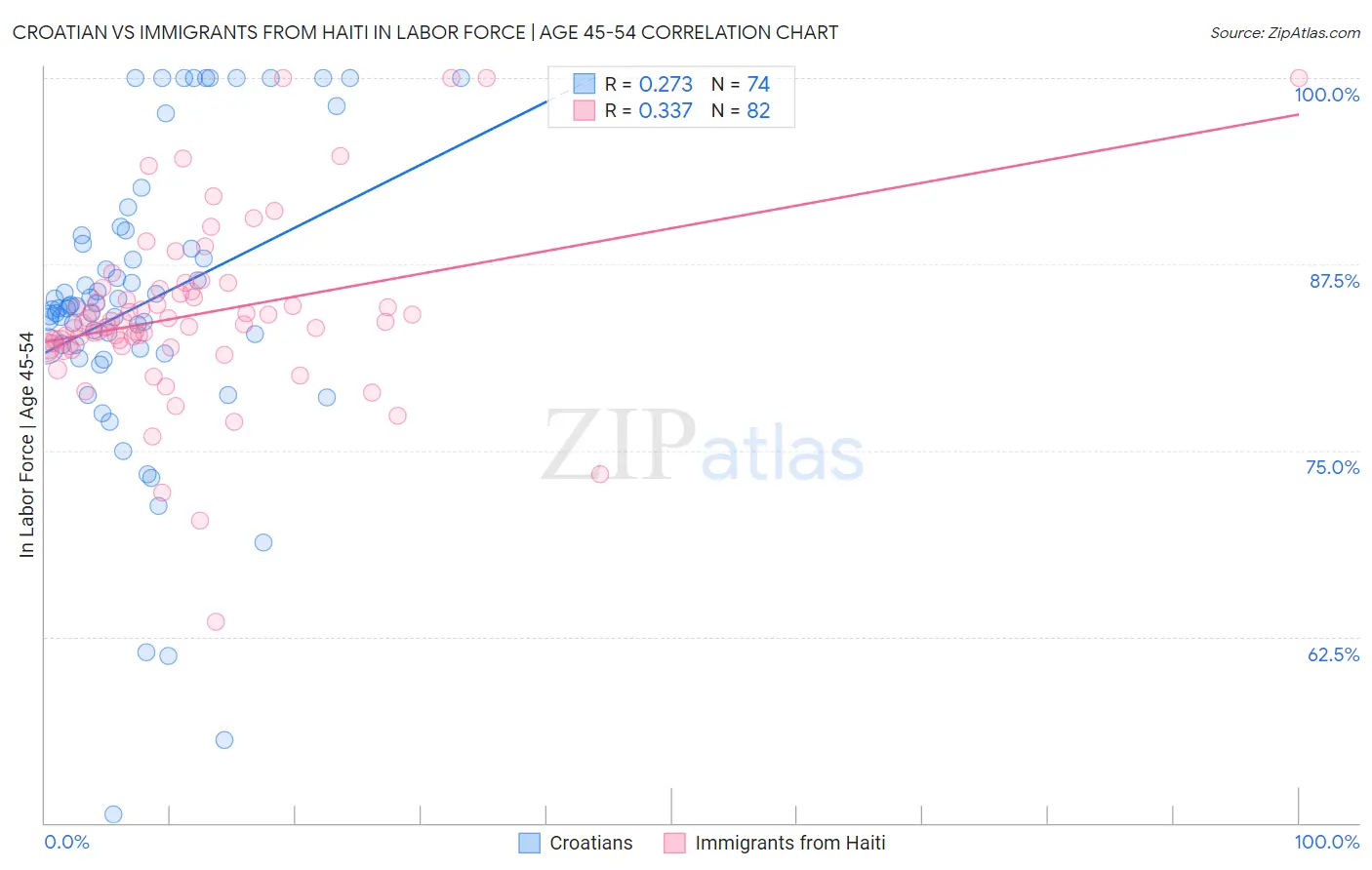 Croatian vs Immigrants from Haiti In Labor Force | Age 45-54