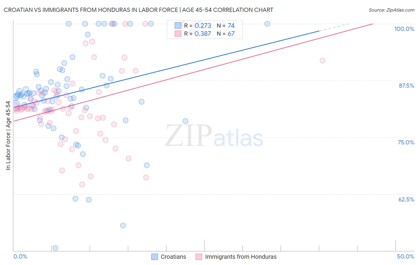 Croatian vs Immigrants from Honduras In Labor Force | Age 45-54