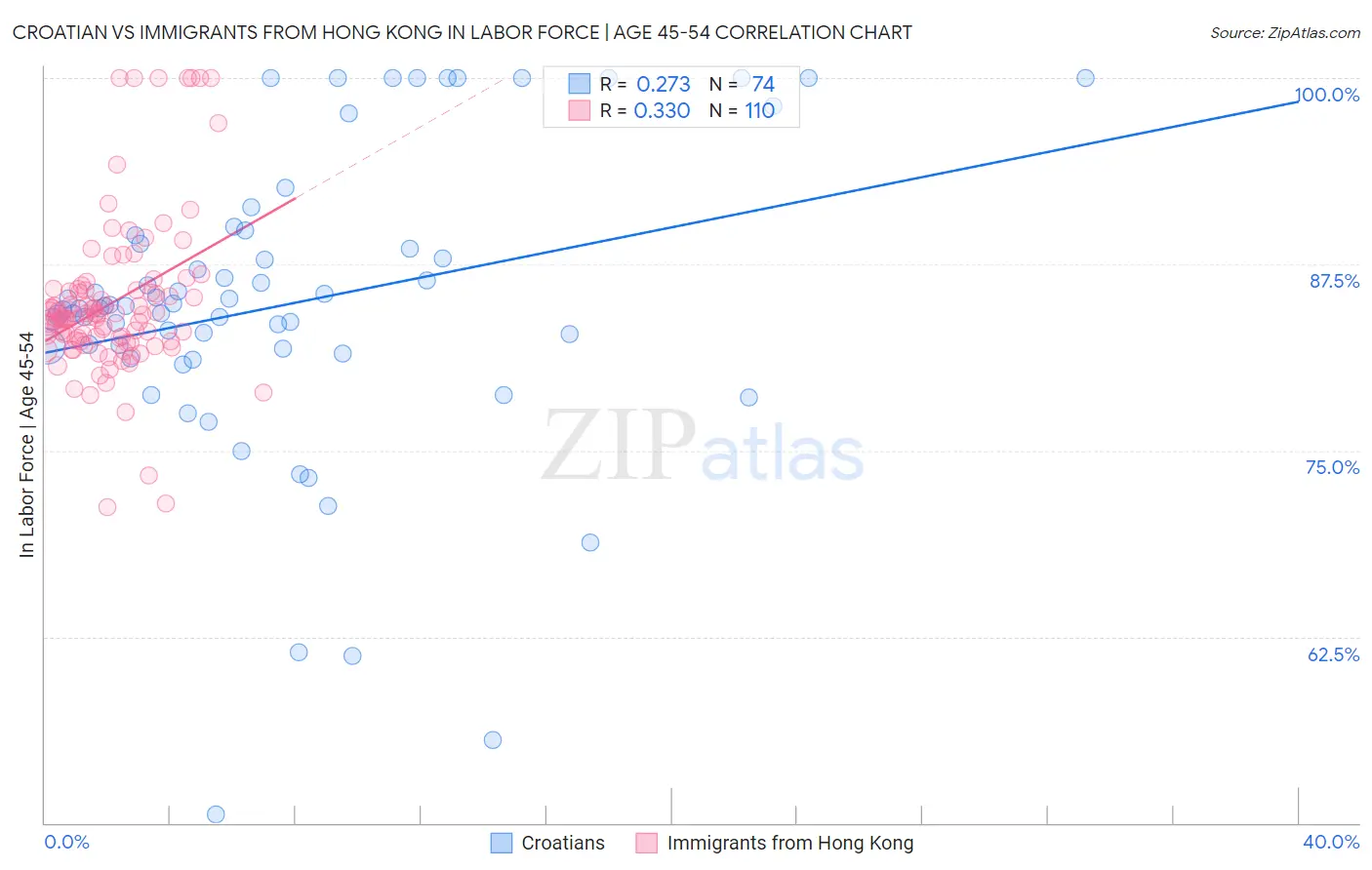 Croatian vs Immigrants from Hong Kong In Labor Force | Age 45-54