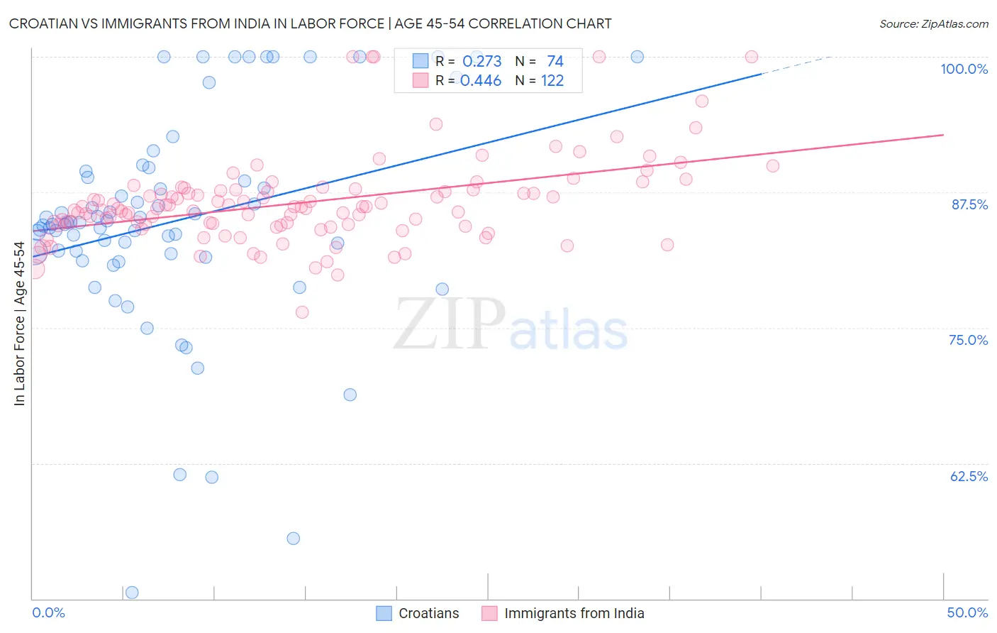 Croatian vs Immigrants from India In Labor Force | Age 45-54