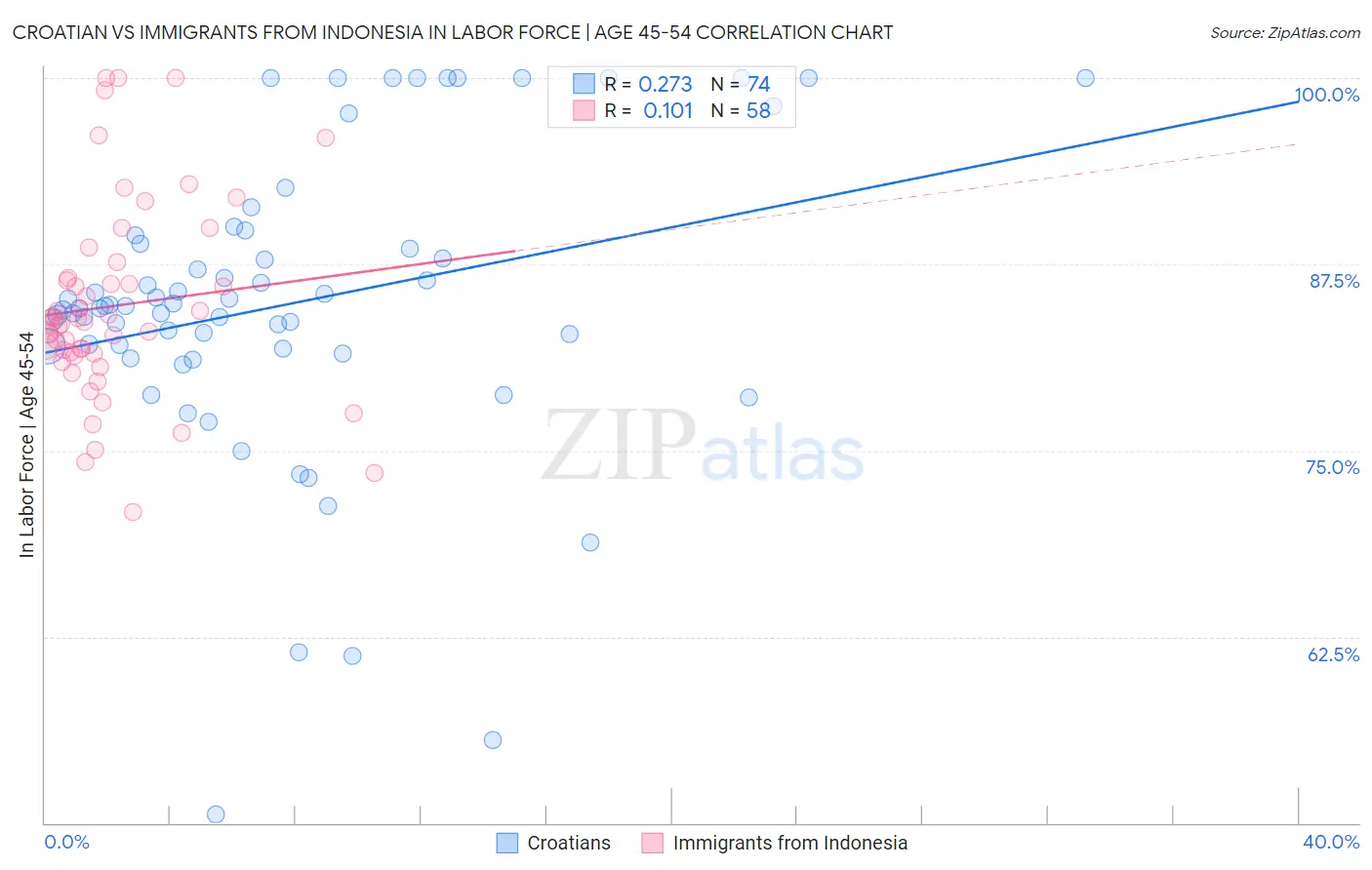 Croatian vs Immigrants from Indonesia In Labor Force | Age 45-54