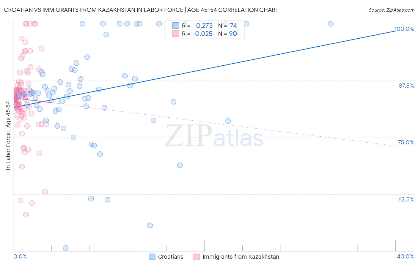 Croatian vs Immigrants from Kazakhstan In Labor Force | Age 45-54