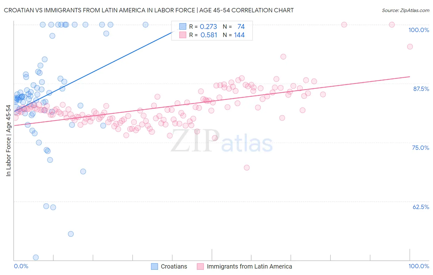 Croatian vs Immigrants from Latin America In Labor Force | Age 45-54