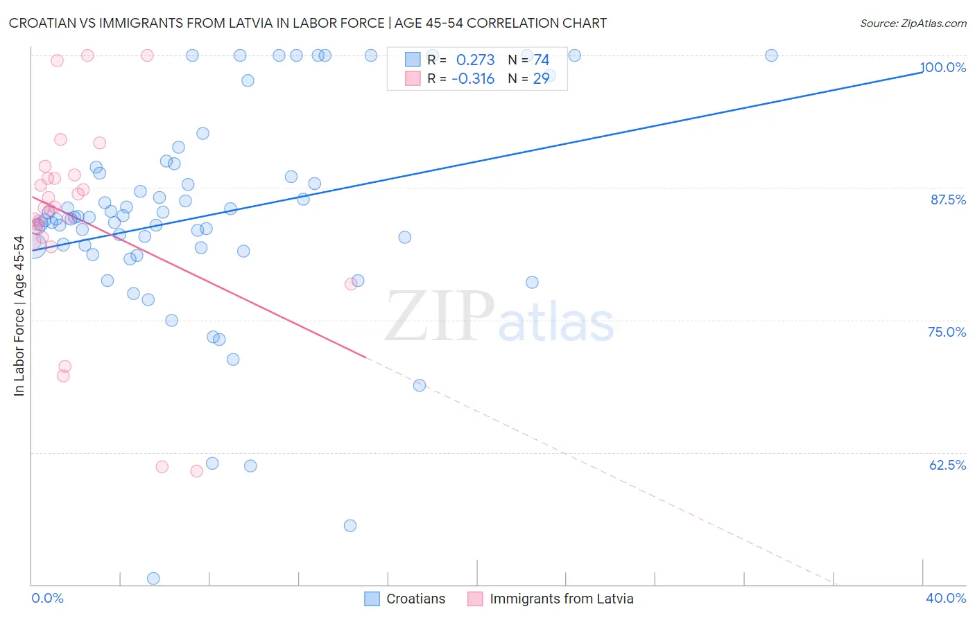 Croatian vs Immigrants from Latvia In Labor Force | Age 45-54