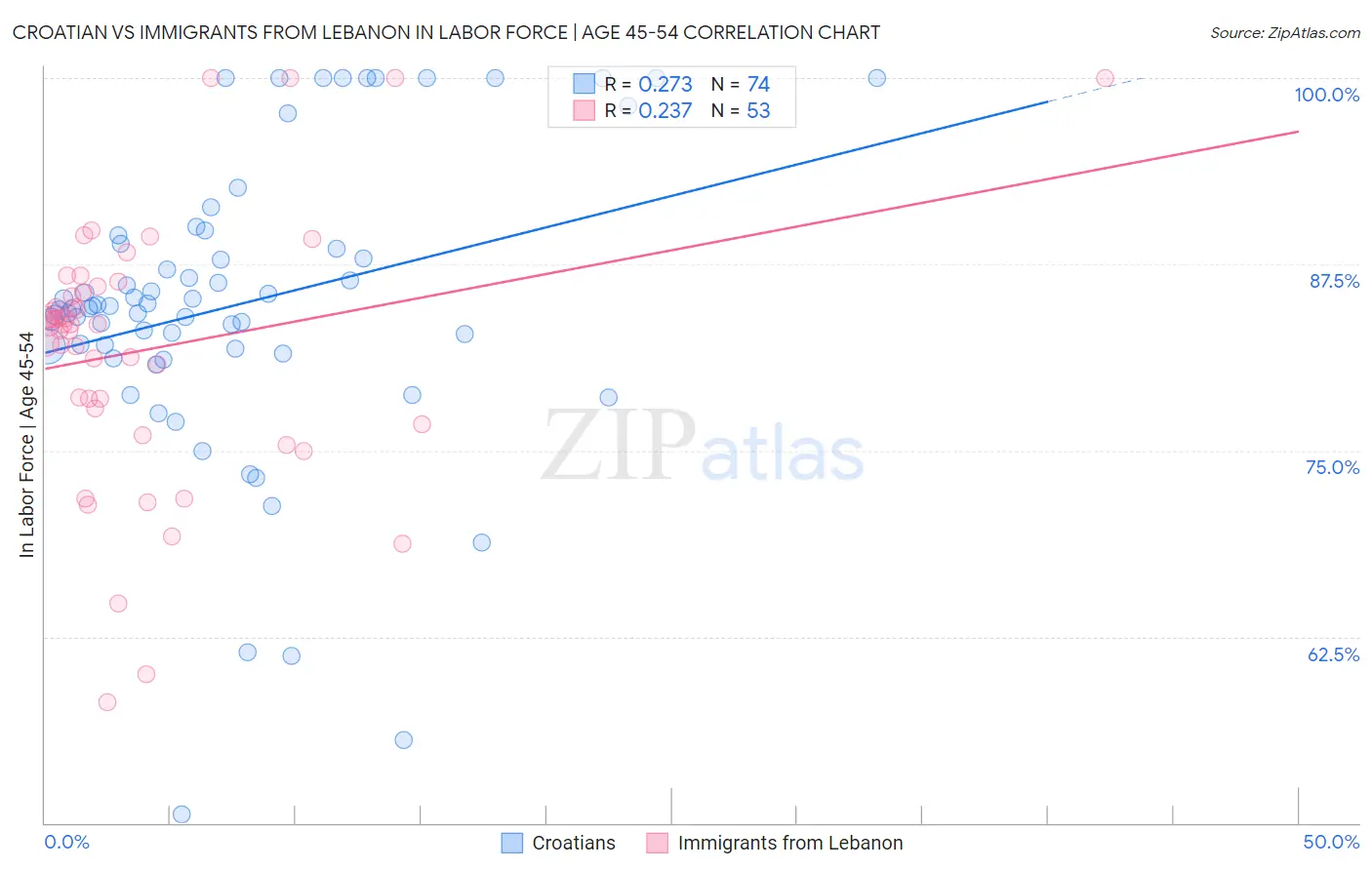 Croatian vs Immigrants from Lebanon In Labor Force | Age 45-54