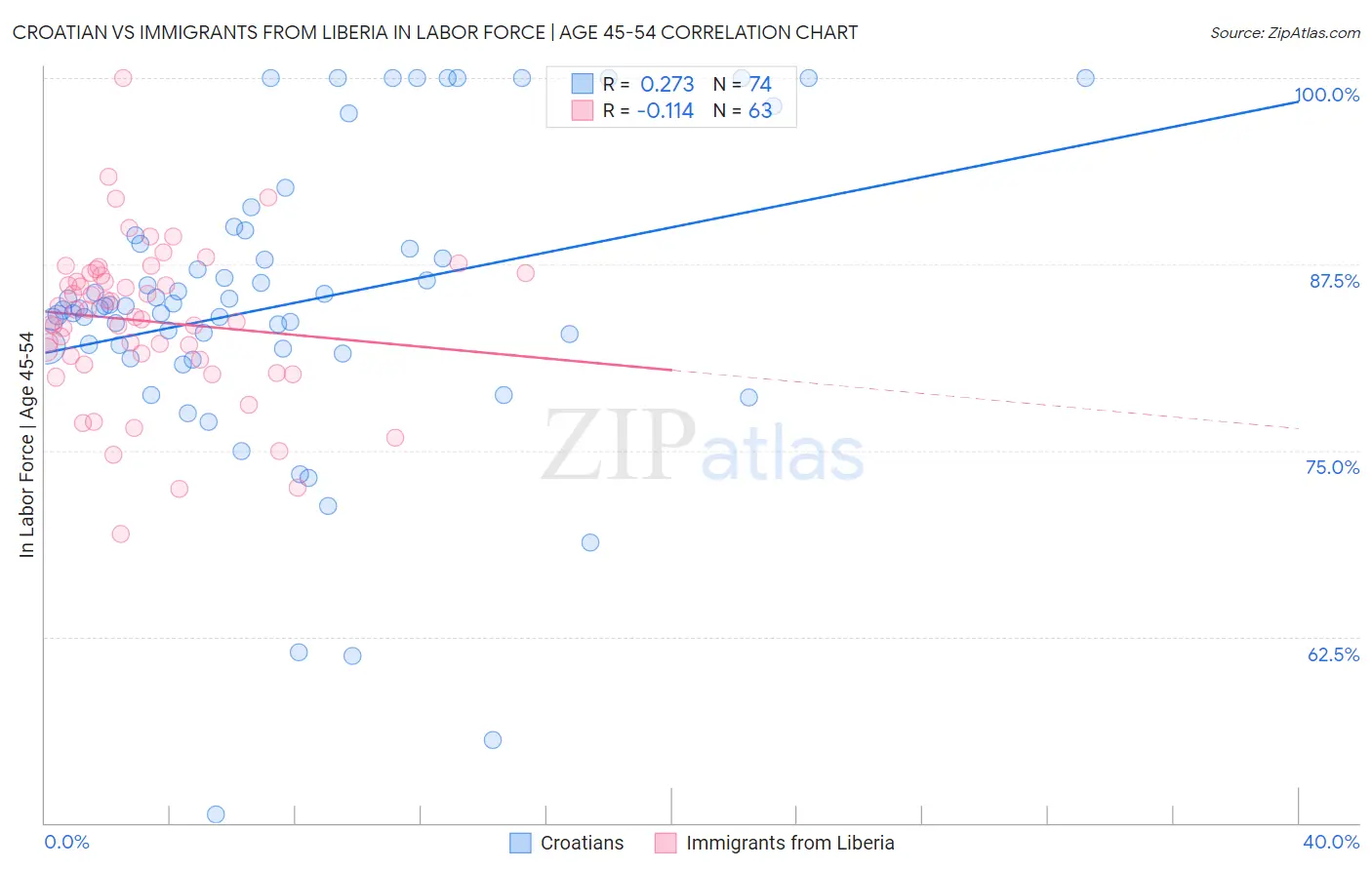Croatian vs Immigrants from Liberia In Labor Force | Age 45-54