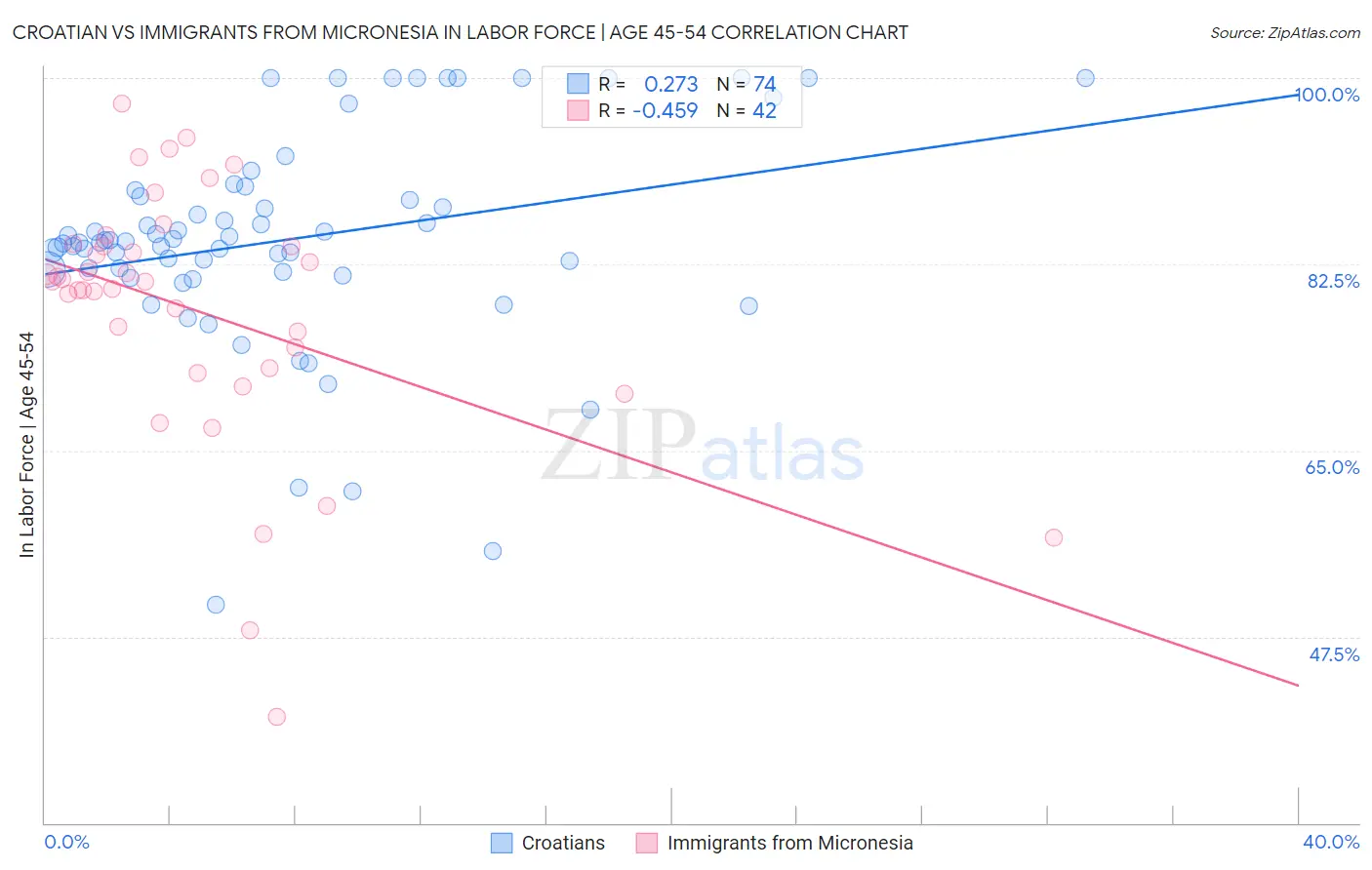 Croatian vs Immigrants from Micronesia In Labor Force | Age 45-54