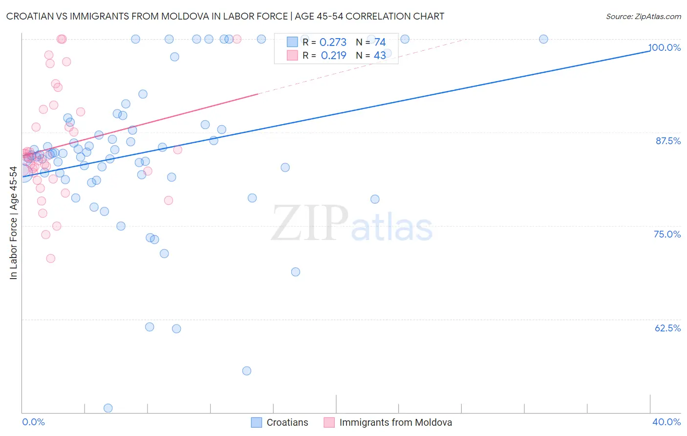 Croatian vs Immigrants from Moldova In Labor Force | Age 45-54