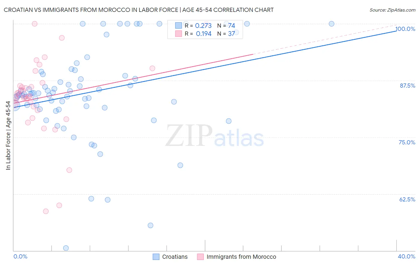 Croatian vs Immigrants from Morocco In Labor Force | Age 45-54