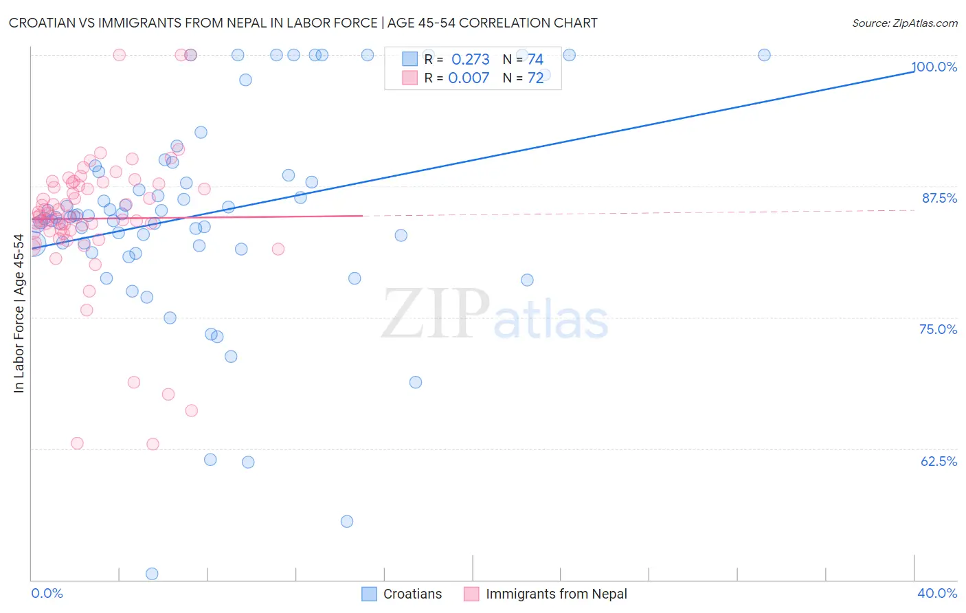 Croatian vs Immigrants from Nepal In Labor Force | Age 45-54