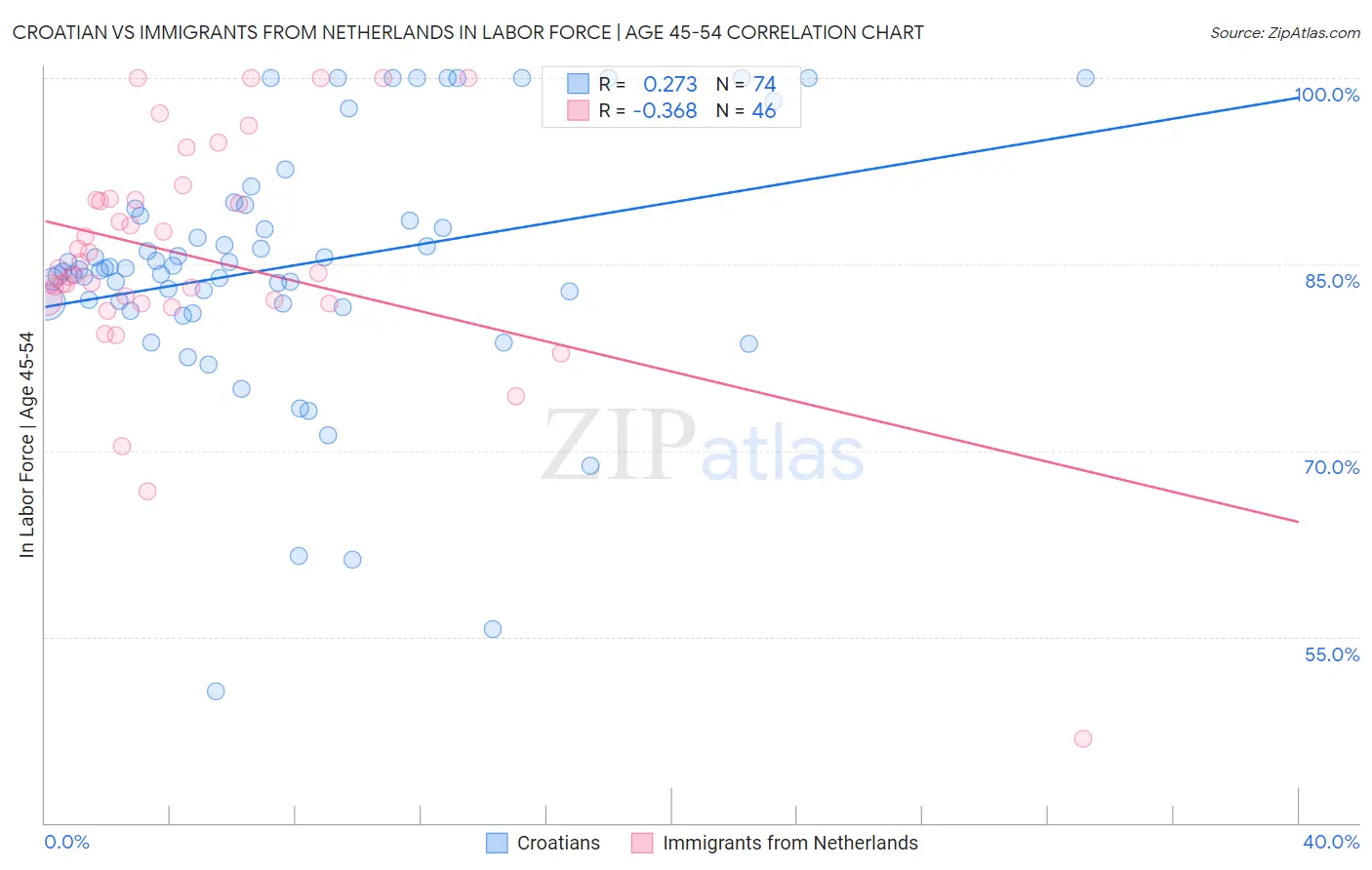 Croatian vs Immigrants from Netherlands In Labor Force | Age 45-54