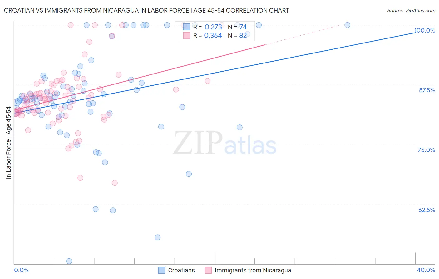 Croatian vs Immigrants from Nicaragua In Labor Force | Age 45-54