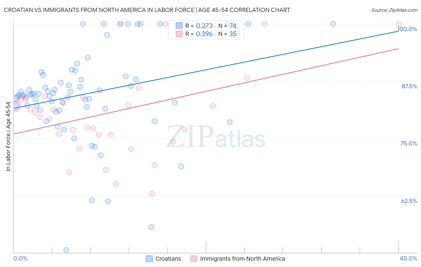 Croatian vs Immigrants from North America In Labor Force | Age 45-54
