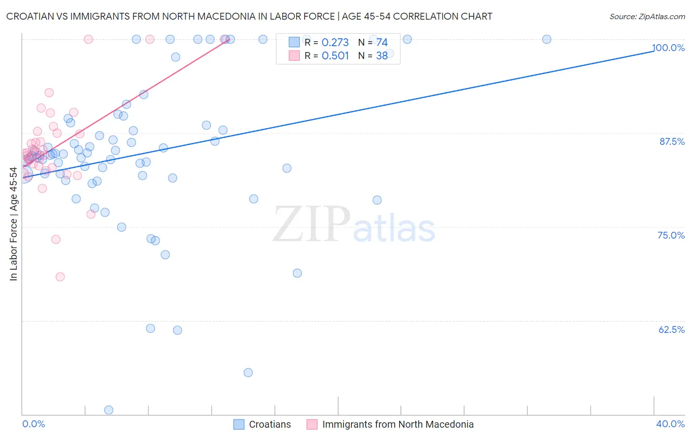 Croatian vs Immigrants from North Macedonia In Labor Force | Age 45-54