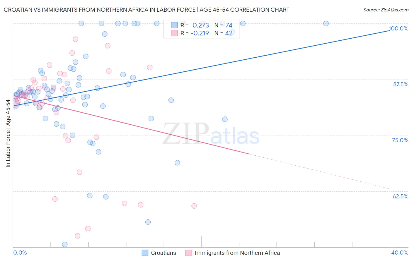 Croatian vs Immigrants from Northern Africa In Labor Force | Age 45-54