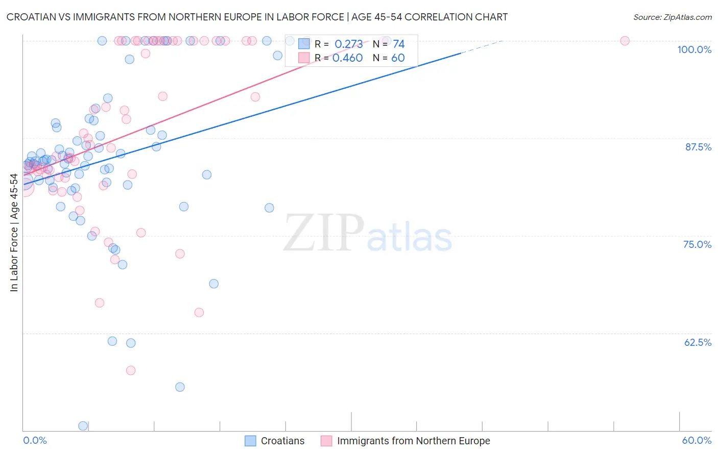 Croatian vs Immigrants from Northern Europe In Labor Force | Age 45-54