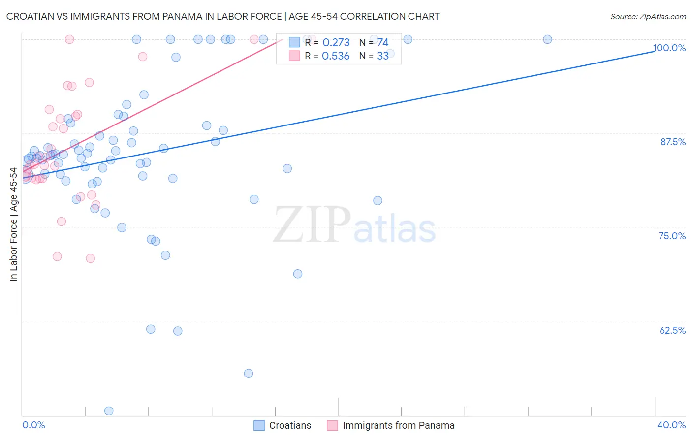 Croatian vs Immigrants from Panama In Labor Force | Age 45-54