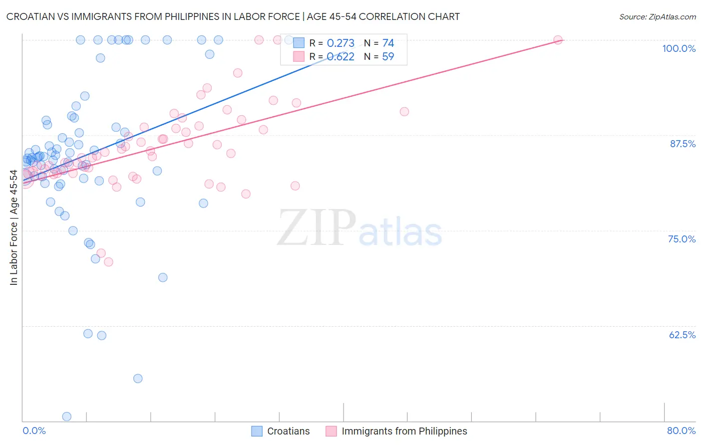 Croatian vs Immigrants from Philippines In Labor Force | Age 45-54