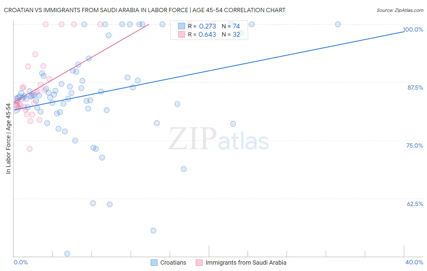Croatian vs Immigrants from Saudi Arabia In Labor Force | Age 45-54
