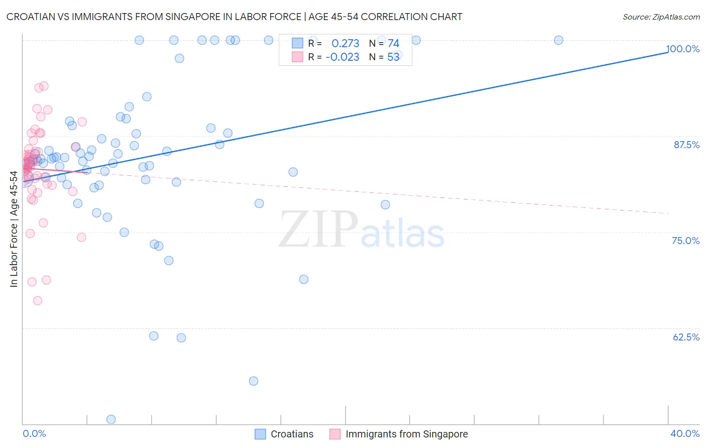 Croatian vs Immigrants from Singapore In Labor Force | Age 45-54