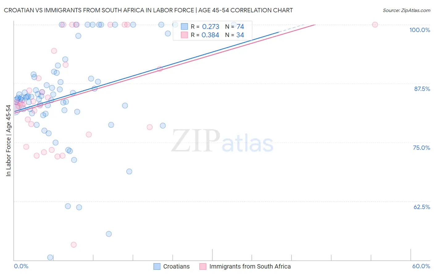 Croatian vs Immigrants from South Africa In Labor Force | Age 45-54