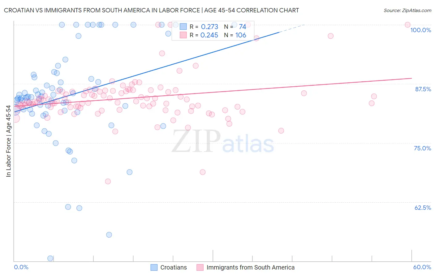 Croatian vs Immigrants from South America In Labor Force | Age 45-54