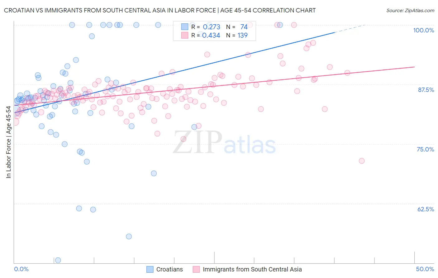 Croatian vs Immigrants from South Central Asia In Labor Force | Age 45-54