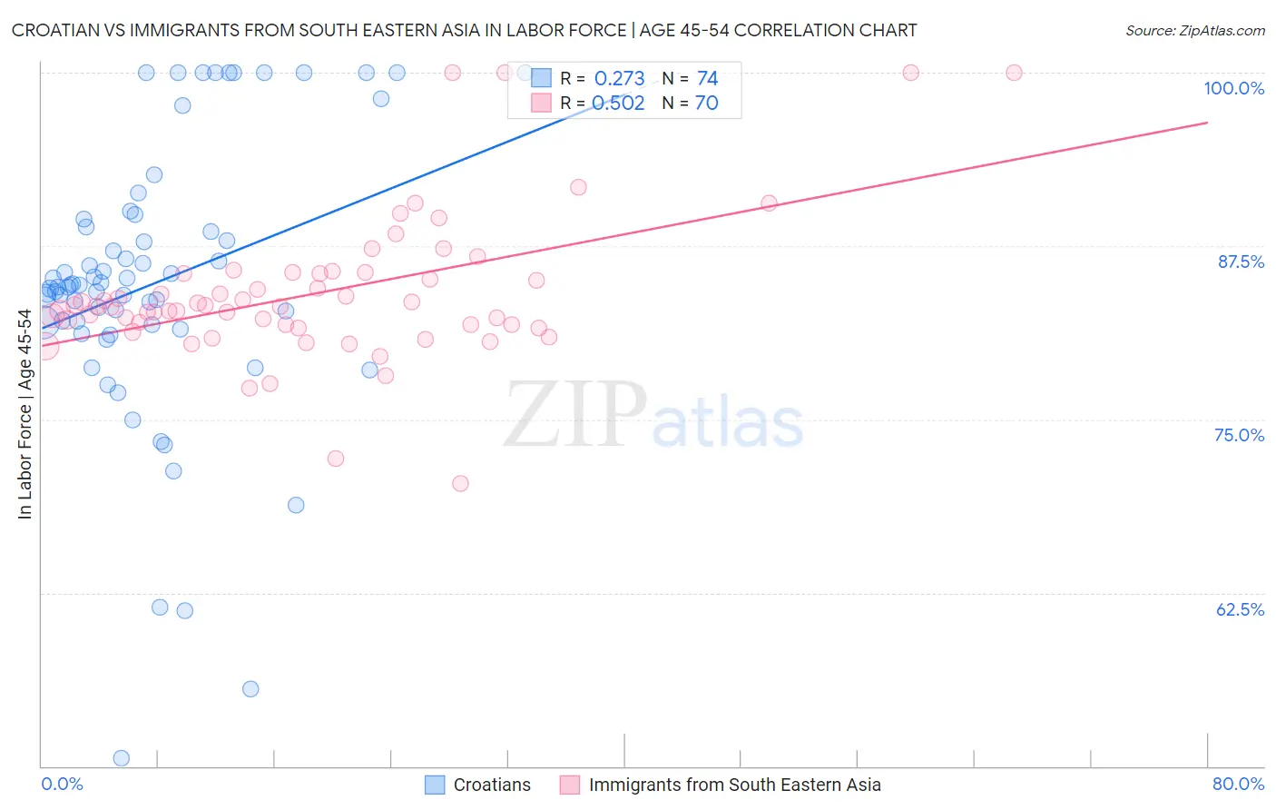 Croatian vs Immigrants from South Eastern Asia In Labor Force | Age 45-54